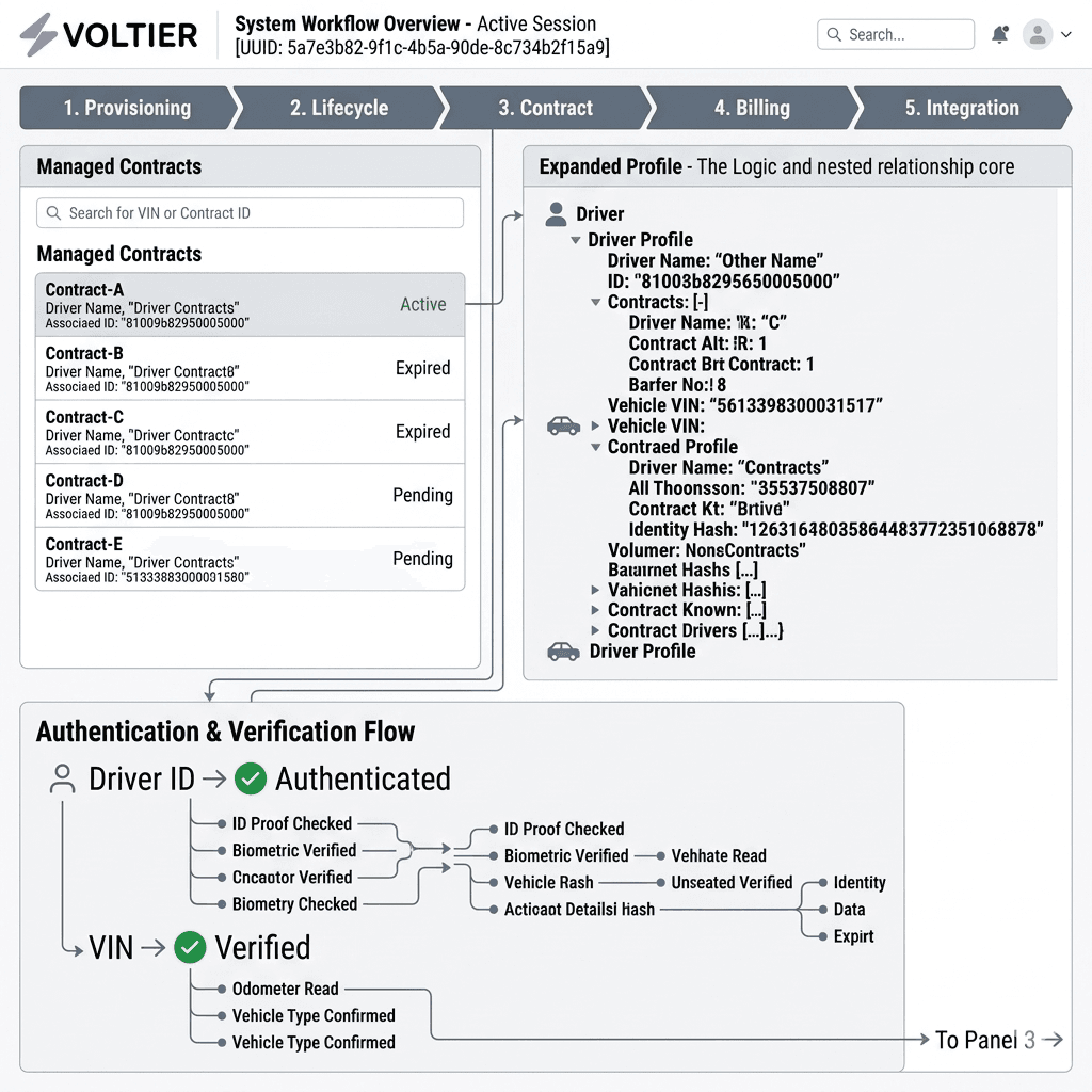 Contract and vehicle provisioning dashboard showing authentication and verification flows