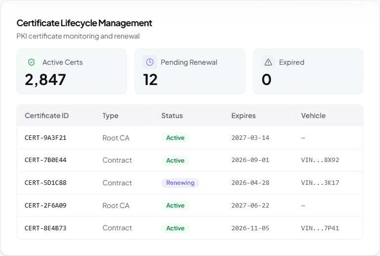 Certificate lifecycle management dashboard preview